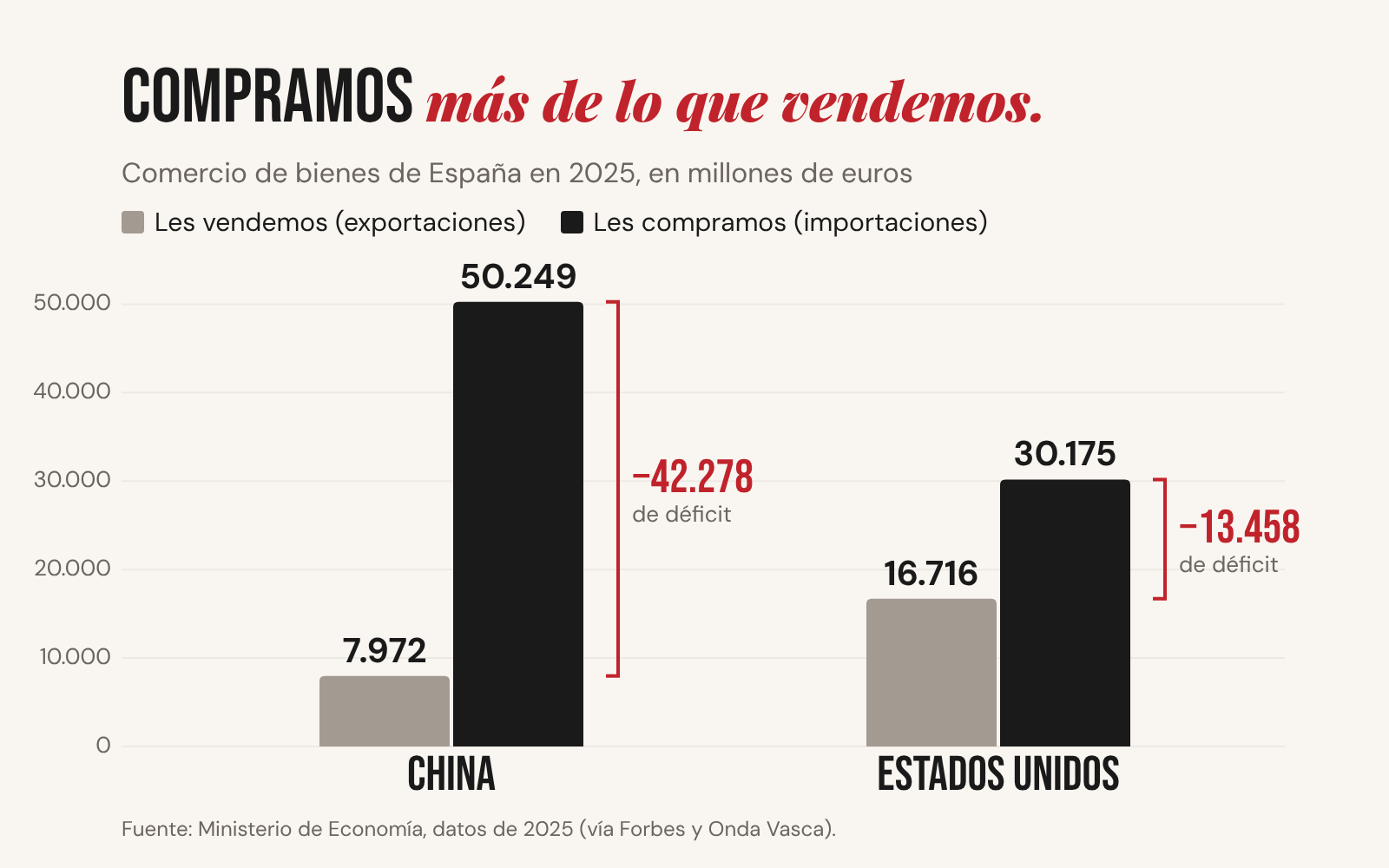 Gráfica: en 2025 España vendió a China 7.972 millones y le compró 50.249; a Estados Unidos le vendió 16.716 y le compró 30.175