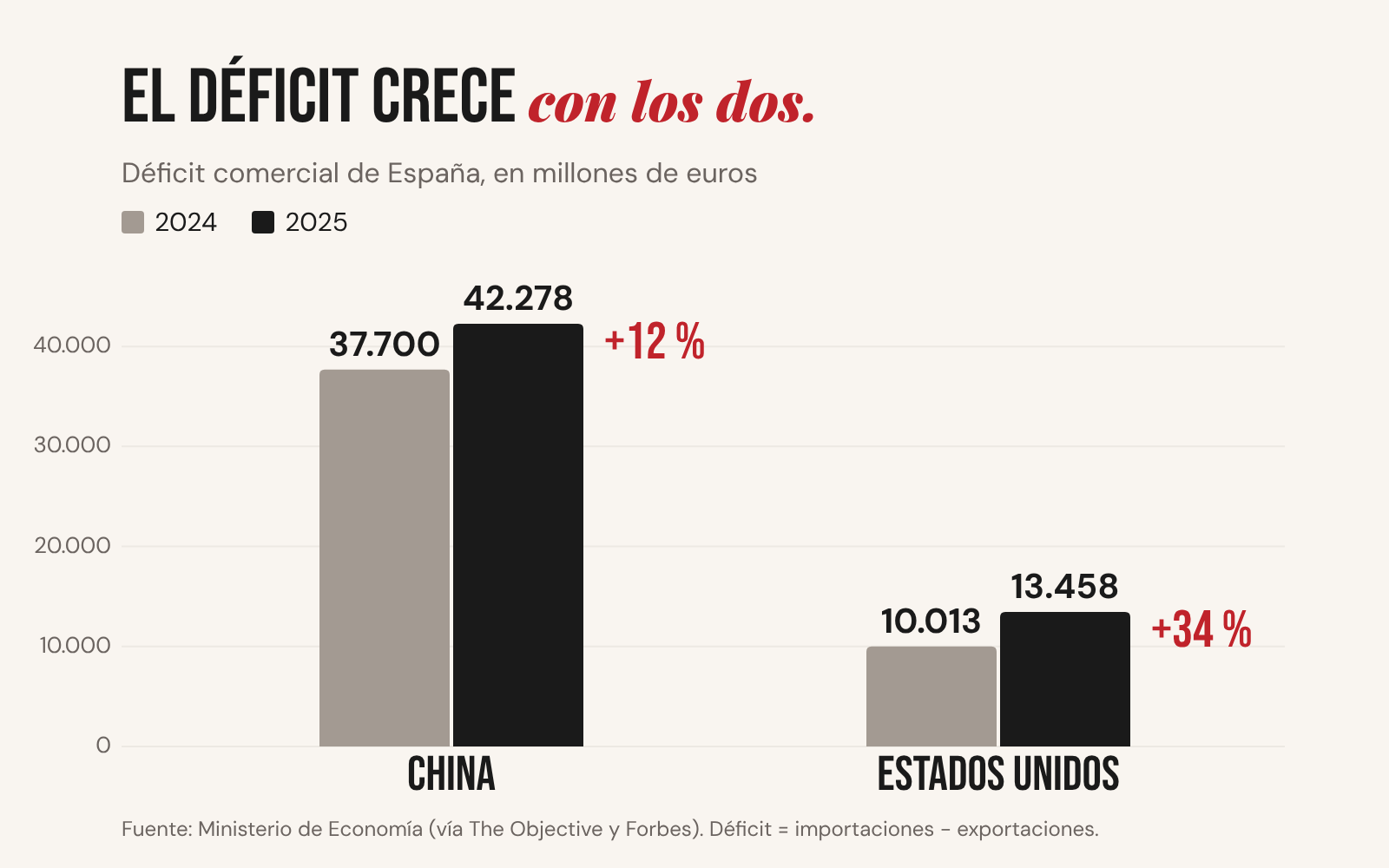 Gráfica: el déficit comercial de España con China pasó de 37.700 a 42.278 millones entre 2024 y 2025, y con Estados Unidos de 10.013 a 13.458