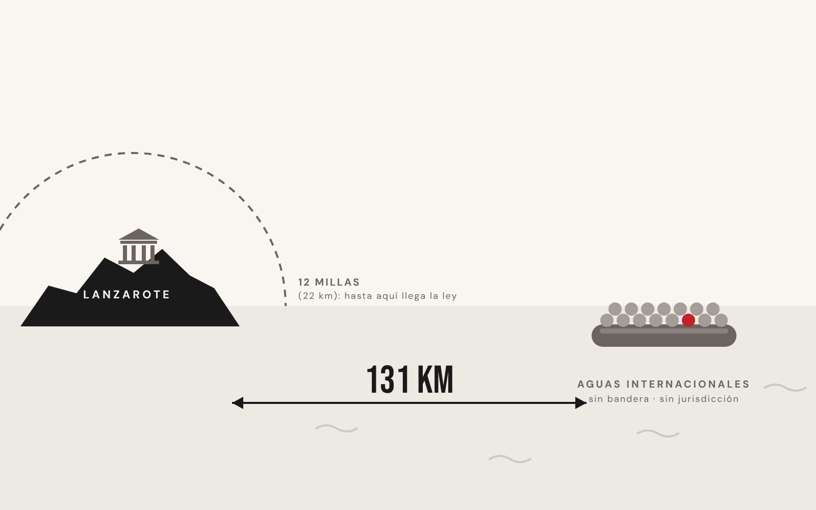 Esquema: la ley española llega hasta las 12 millas de Lanzarote; la patera estaba a 131 km, en aguas internacionales
