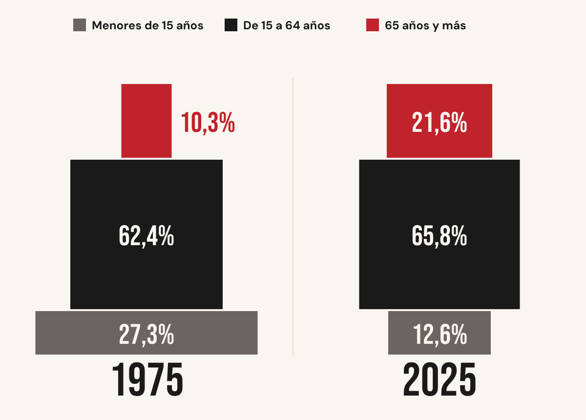 Pirámide de población de España en 1975 y en 2025: los menores de 15 años bajan del 27,3% al 12,6% y los mayores de 65 suben del 10,3% al 21,6%