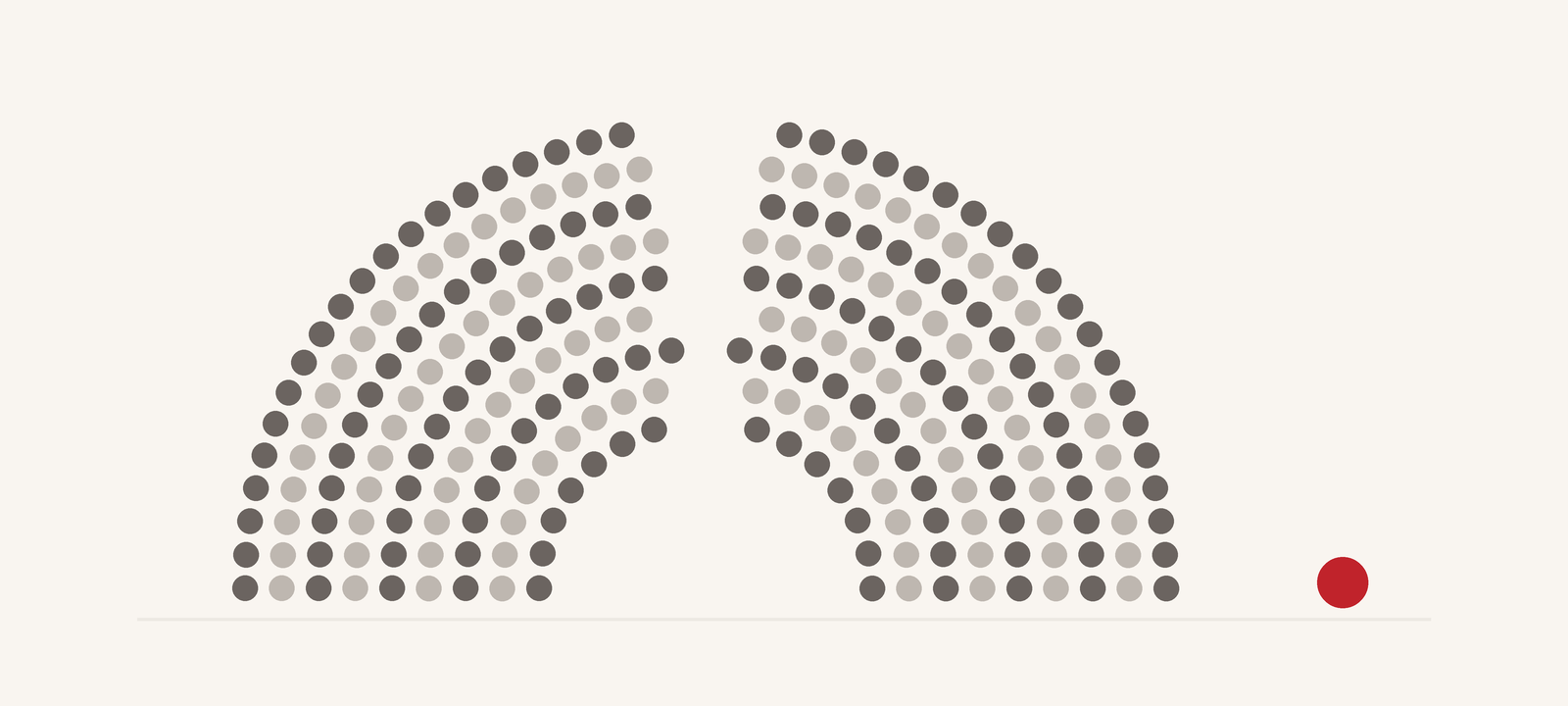 Qué es la política: un hemiciclo de puntos grises partido en dos y un punto rojo fuera