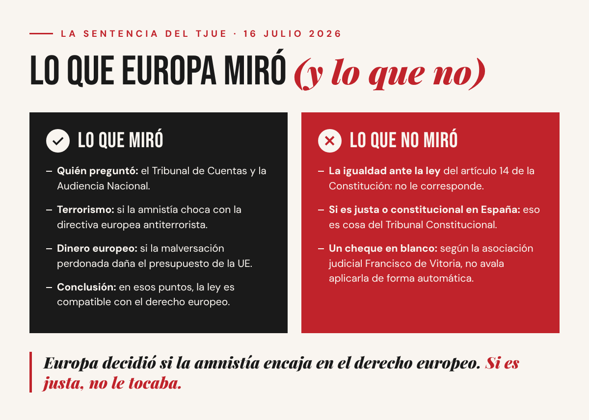 Lo que la sentencia del TJUE sobre la amnistía miró y lo que no miró