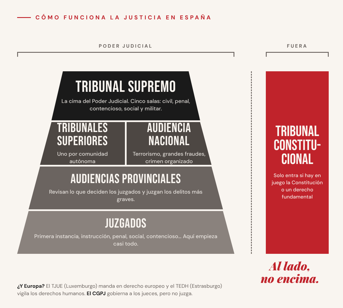 Pirámide judicial de España con el Tribunal Constitucional al lado, no encima